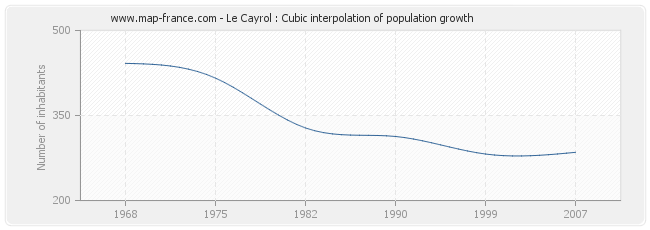 Le Cayrol : Cubic interpolation of population growth